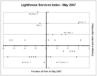 TietoEnator rises sharply in the Lighthouse Services Index