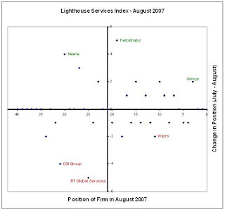 Unisys jumps to third spot in the Lighthouse Services Index