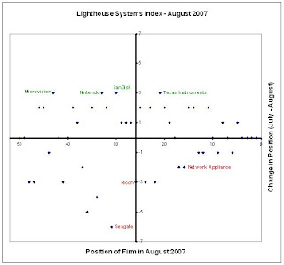 Seagate drops in the Lighthouse Systems Index