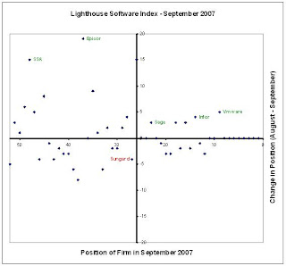 VMWare steals the show in the Lighthouse Software Index for September