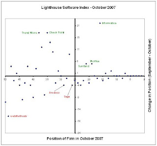 Informatica leaps up the Lighthouse Software Index