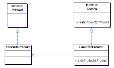 Factory Design Pattern - An Effective Approach | Javalobby