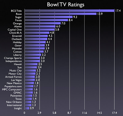 bowl ratings
