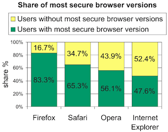 Google Online Security Blog: Are you using the latest web browser?