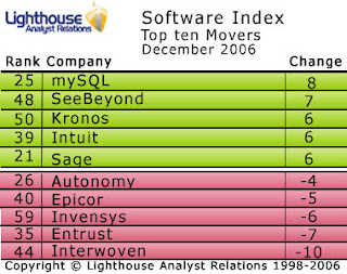 Microsoft leads the December Software Index