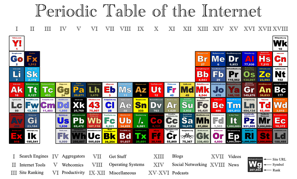 [2007-06-23--periodic-table-of-the-internet.png]