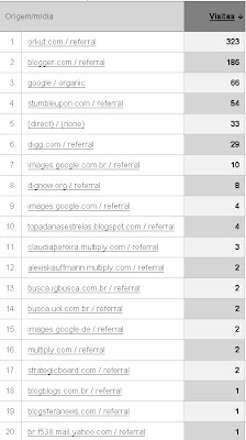 Sites de referência para o blog Topada nas Estrelas - fonte: Google Analytics