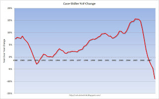 Case Shiller House Price Index YoY Change