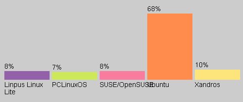 [poll+-+linux+distro.jpg]