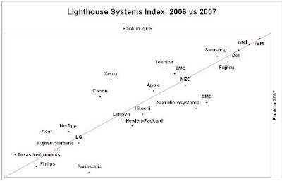 Xerox is the highest climber in the Lighthouse Systems Index for 2007