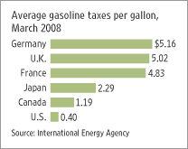 [gasoline+taxes.gif]